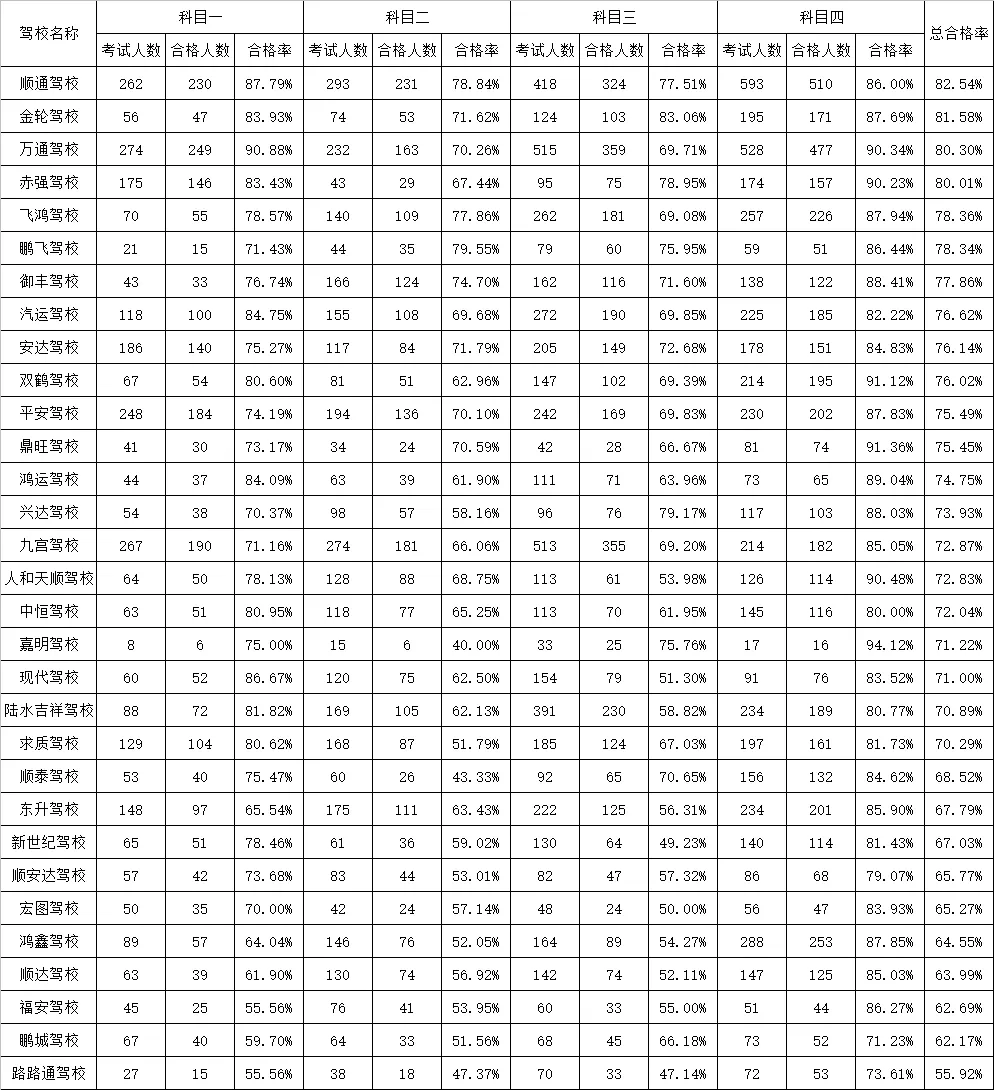 全市驾校培训质量排行.png